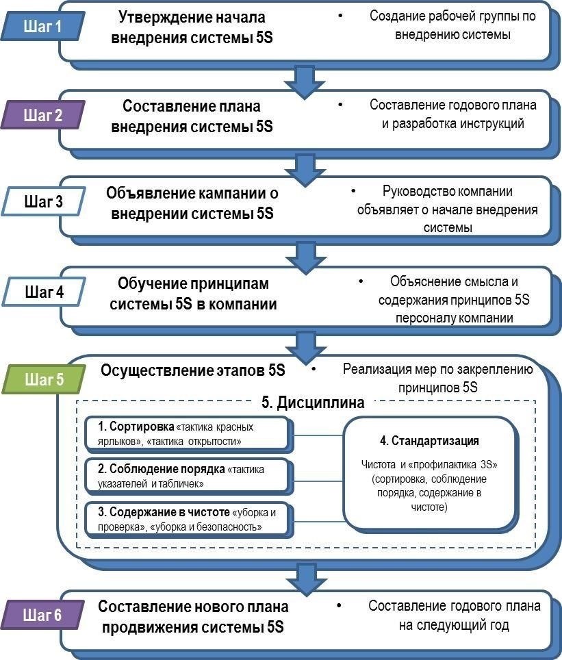 Подробные планы работ: Включают в себя пошаговое руководство по процессам, используемым материалам и графику работ для эффективного управления.