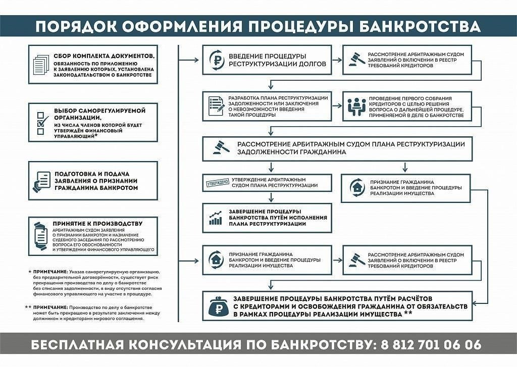  Неправильная подготовка документов - если необходимые для процедуры банкротства документы не поданы вовремя или поданы не в полном объеме, это может помешать продвижению вашего дела.