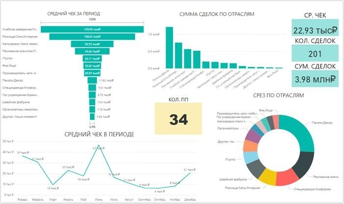 Если вы хотите увеличить продажи в секторе B2B