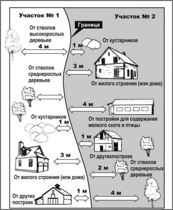 Расстояние между зданиями