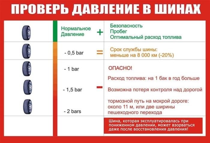 Стандарты давления в шинах