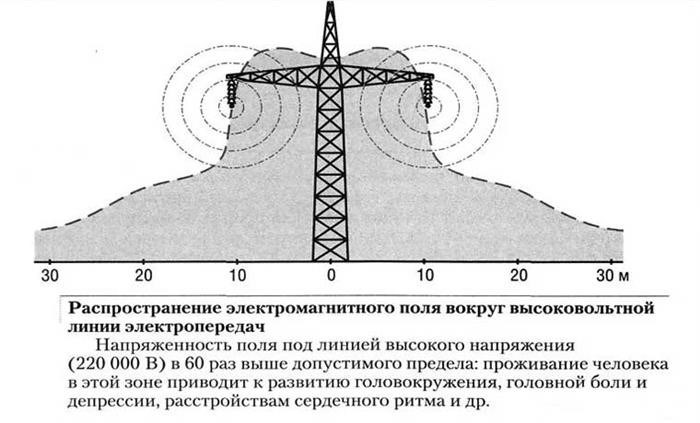 Распространение электромагнитных полей