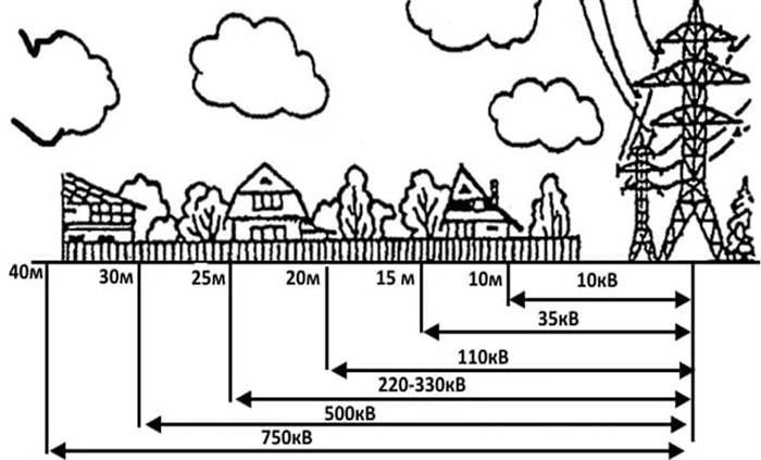 Расстояние от линий электропередач