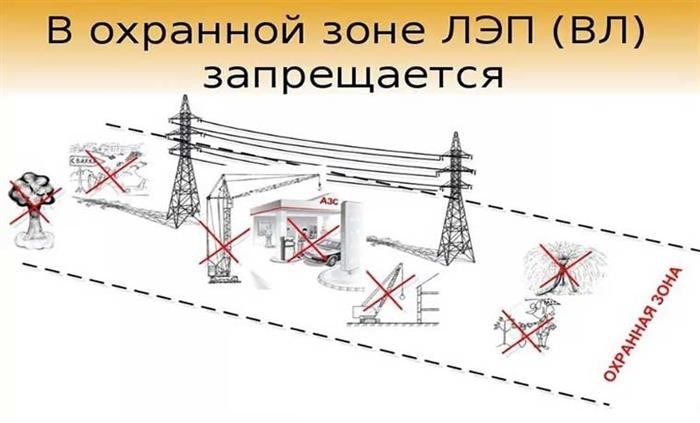 Использование линий электропередачи в охранных зонах не допускается