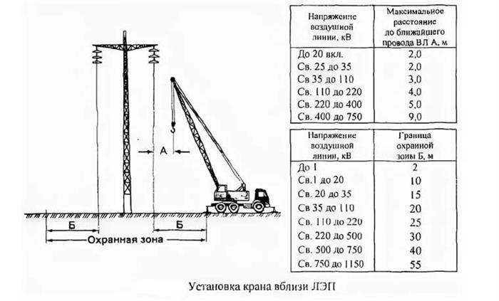 Машины в зоне действия линий электропередач