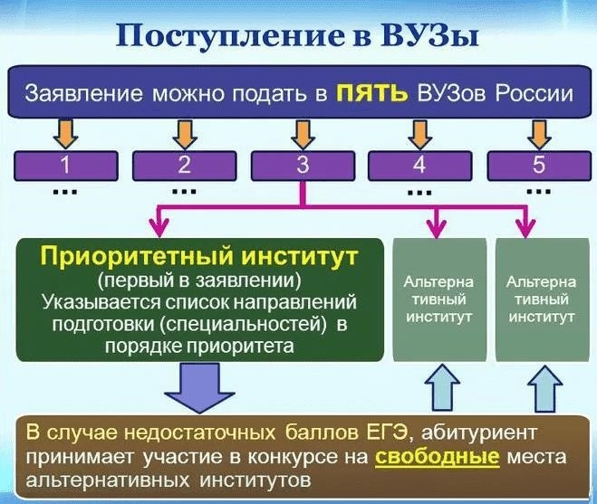 Высшие учебные заведения