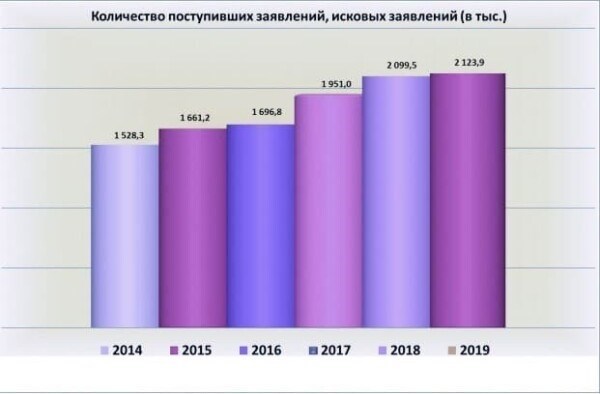 *Обзор судебной статистики о деятельности Федерального арбитражного суда в 2019 году Судебного департамента при Верховном Суде Российской Федерации.