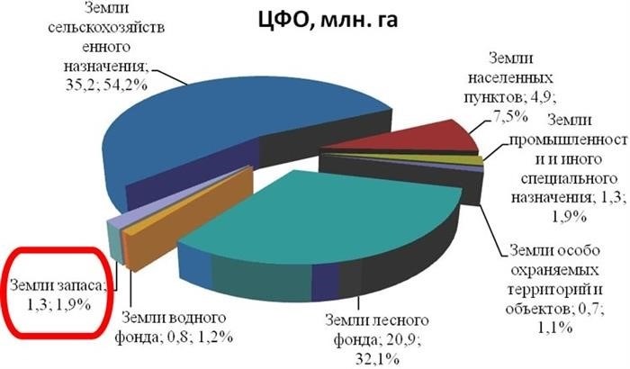 Свободные земли