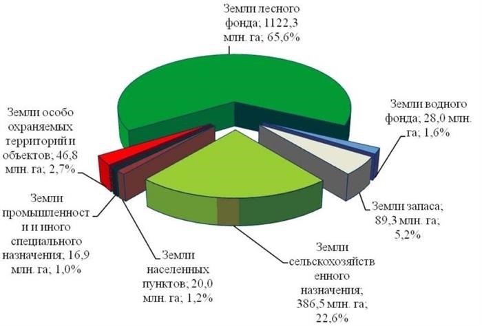 Категории земель