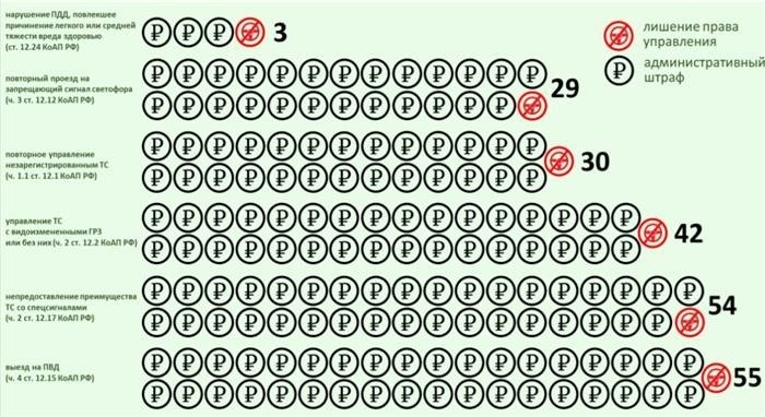 Аналогия предупреждений и административных штрафов, налагаемых Комиссией за отдельные виды правонарушений в сфере дорожного движения. Источник: МВД России.