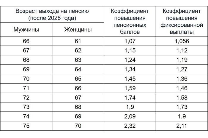 Как рассчитываются пенсии