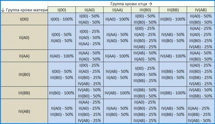 Какая группа крови передается ребенку?