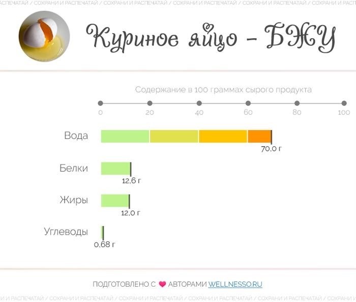 Сколько жиров и белков содержится в куриных яйцах?