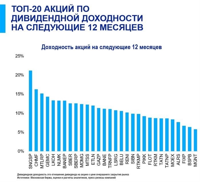 Как проверить, является ли акция дивидендной или нет