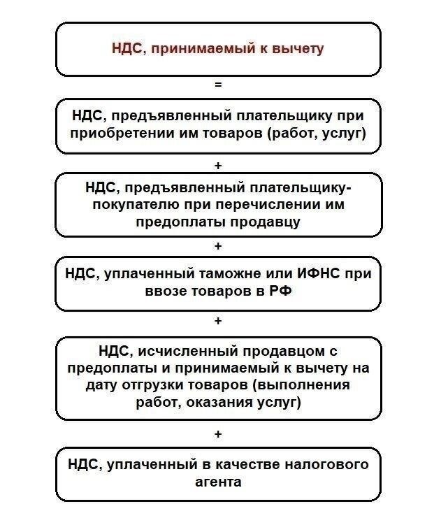 Используйте вычеты по расходам, связанным с продажей