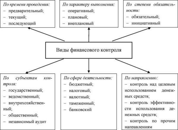 Методы контроля соблюдения финансовых нормативов