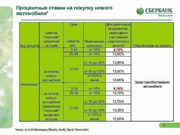 Особые условия автокредитования для автомобилей разного возраста в Сбербанке