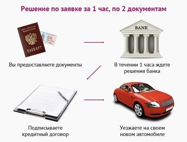 Почему возраст автомобиля имеет значение для получения кредита