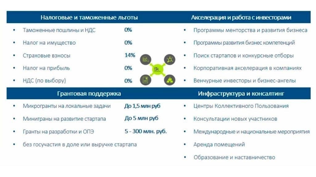 Подробный план информационной статьи о льготах и условиях регистрации