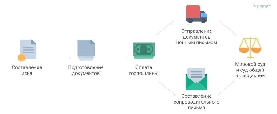Пошаговый процесс подачи искового заявления в суд о взыскании задолженности по взносам на капитальный ремонт