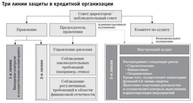 Роль внутренних аудиторов в оценке управления операционными рисками
