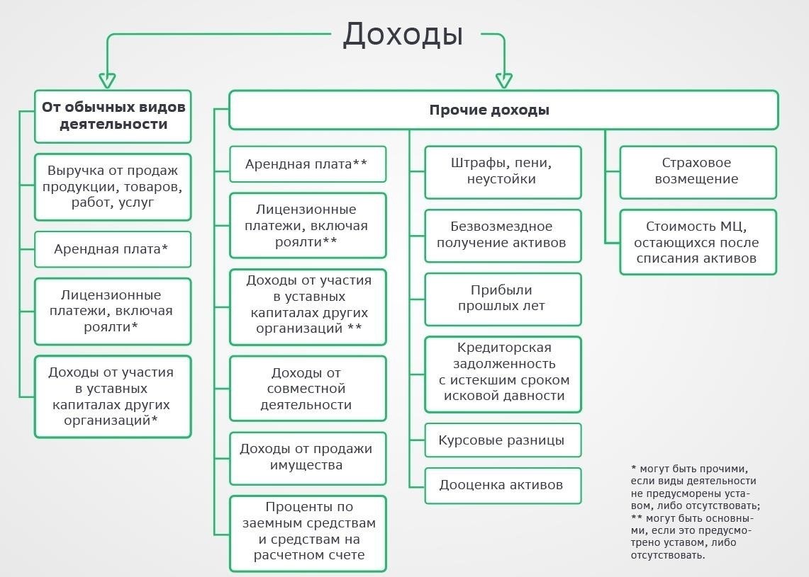 Виды доходов, на которые обращается взыскание в Беларуси