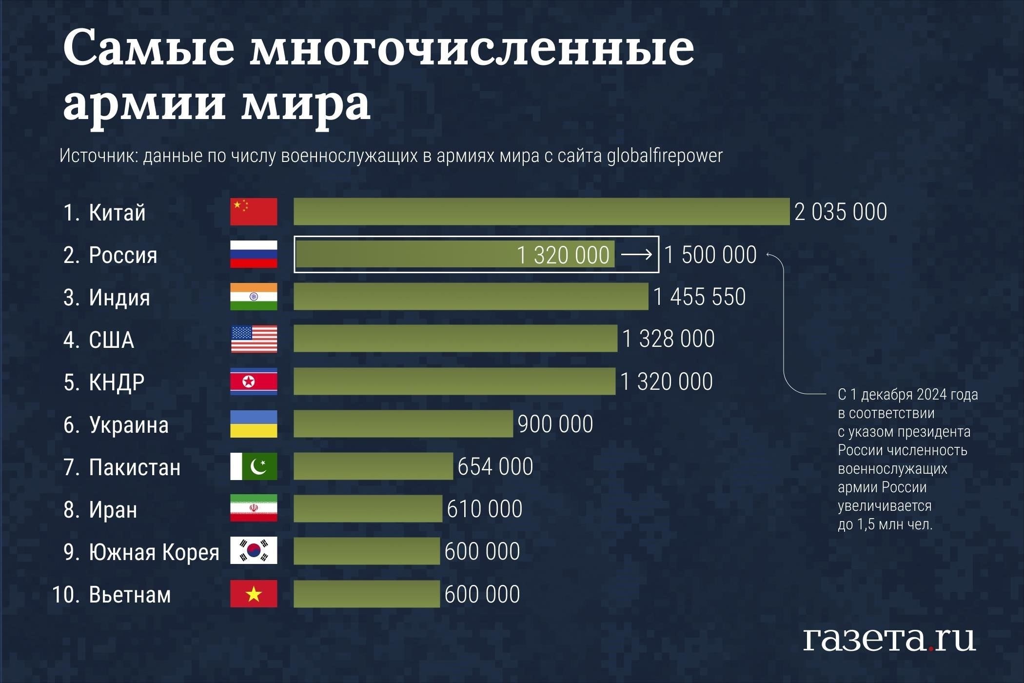Численность военнослужащих в Вооруженных силах РФ