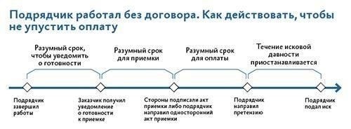 Что нужно знать о сроках исковой давности по требованиям о взыскании неустойки в договорах строительного подряда