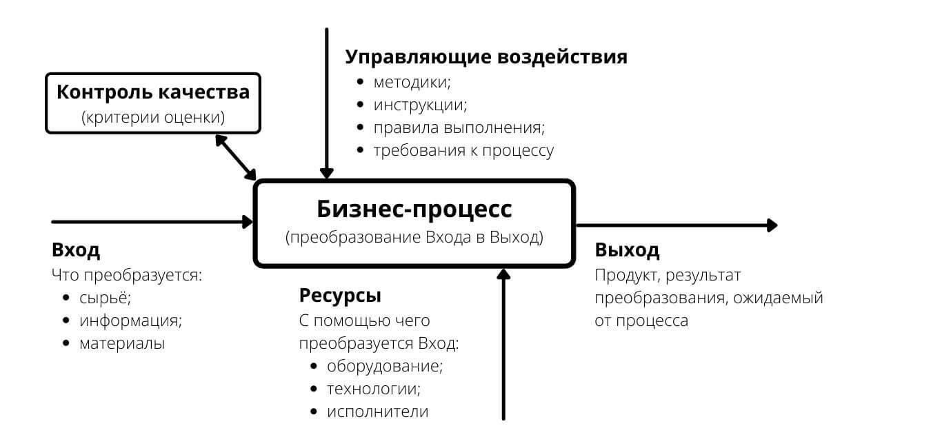 Что такое бизнес-процесс?