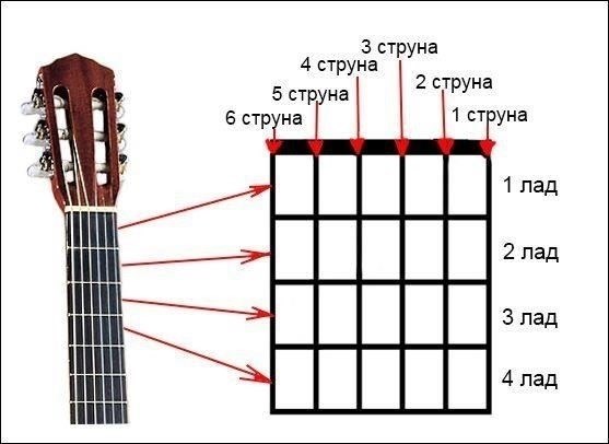 Что такое гитарный аккорд? Понимание основ