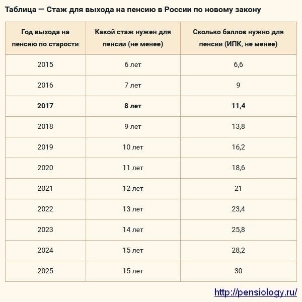 Что засчитывается в страховой стаж для выхода на пенсию в России