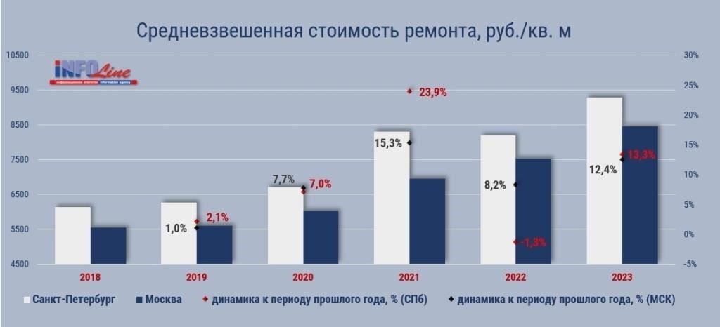 Динамика стоимости ремонта в Москве и Санкт-Петербурге