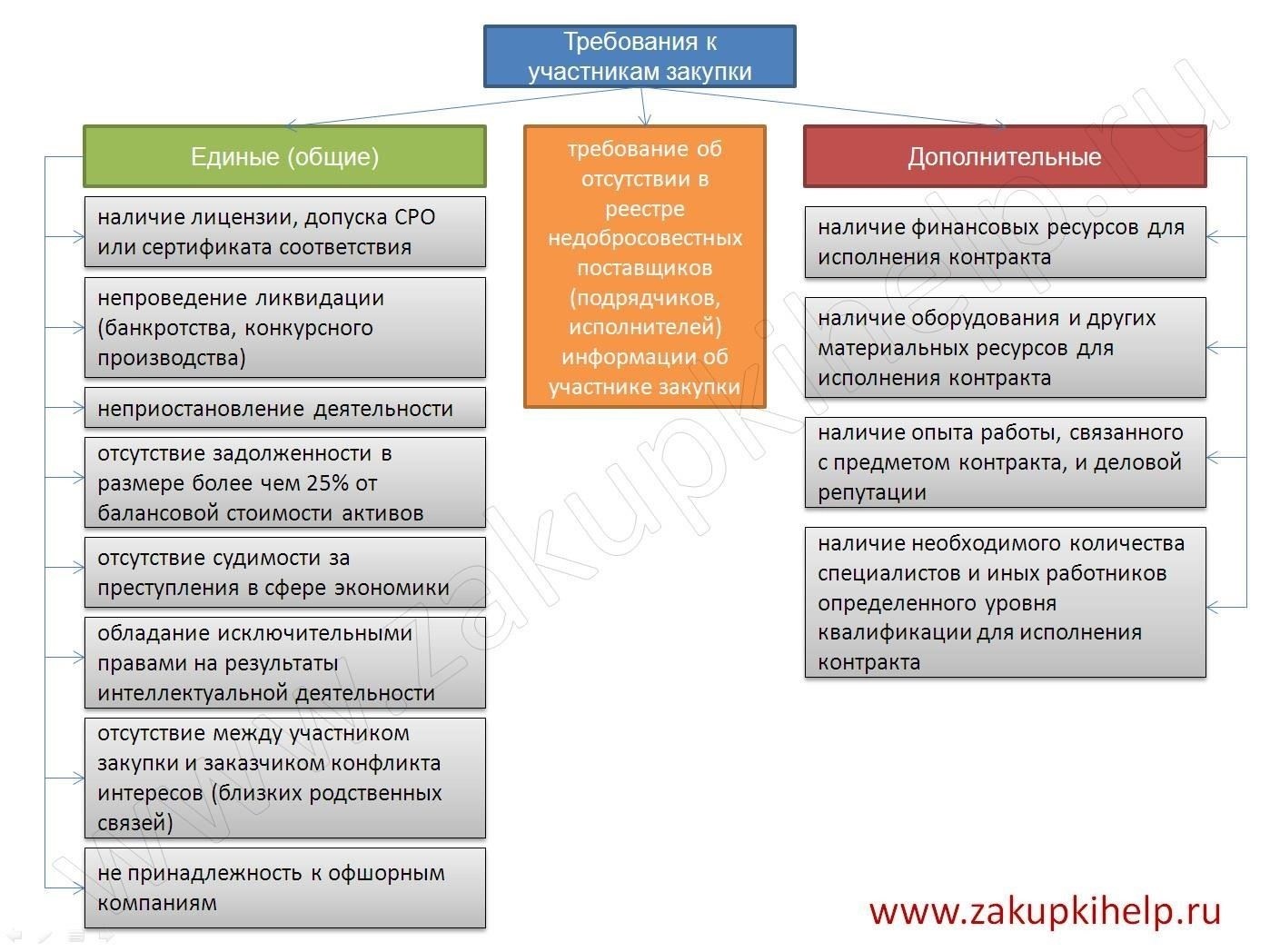 Дополнительные требования
