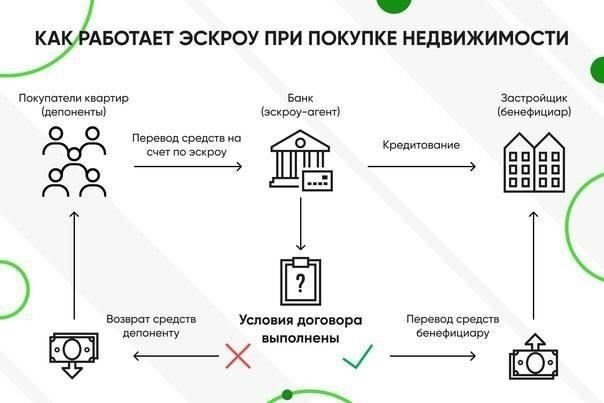Эскроу-счет для безопасных сделок с недвижимостью