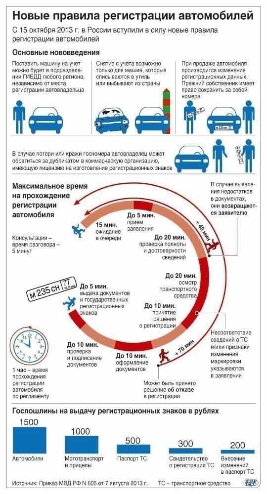 Если автомобиль не внесен в государственный реестр или в документах имеются расхождения, ГИБДД откажет в регистрации. В таких случаях физические лица должны решить ситуацию, обеспечив обновление всех записей и незамедлительно внеся все необходимые изменения.