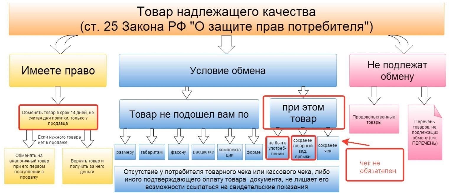 Если вы планируете вернуть товар, обязательно следуйте правилам, изложенным продавцом или производителем. Прежде чем приступить к возврату, всегда проверяйте наличие особых правил возврата, чтобы убедиться, что товар подлежит возврату или обмену. В некоторых случаях вам придется отправлять товар обратно через почтовые службы, поэтому следите за процессом обратной доставки.