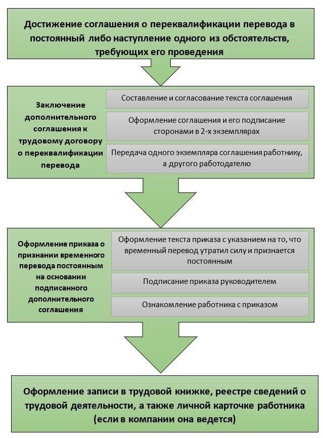 Этапы перехода от срочного к постоянному трудовому договору