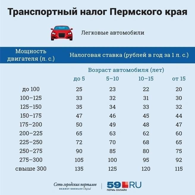 Как определяются транспортные сборы в Перми