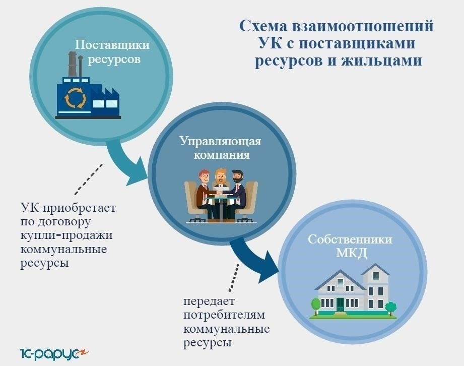 Как определить ответственность управляющей компании