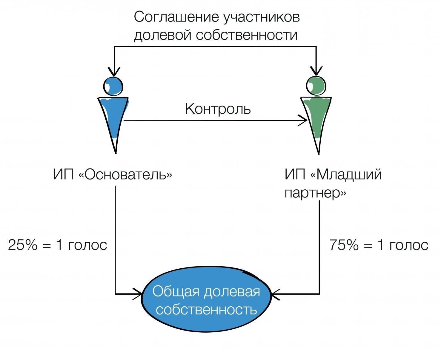 Как отразить распределение прав собственности в операционном соглашении ООО