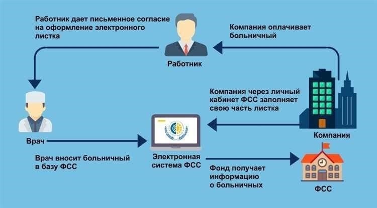 Как работодатели получают доступ к ФСС для управления больничными листами