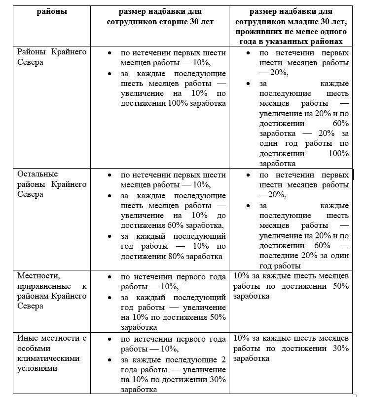 Как рассчитать коэффициент к окладу для работников в Сахалинской областиЧтобы рассчитать доплату для работников в Сахалинской области, работодателю необходимо применить специальный коэффициент, который корректирует базовую ставку заработной платы с учетом географических и экономических факторов местности. Этот показатель определяется местными нормативными актами и применяется к базовой заработной плате работников, занятых в регионе.