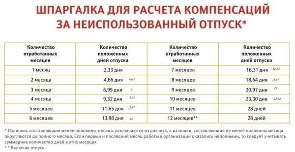 Как рассчитать компенсацию за неиспользованные дни отпуска