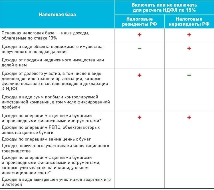Как рассчитывается НДФЛ для разных видов доходов