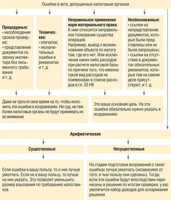 Как урегулировать налоговые обязательства: Доступные варианты