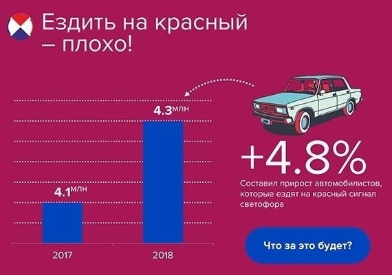 Какой штраф за проезд на красный сигнал в России?
