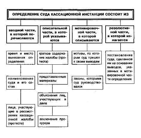 Кассационные жалобы: распространенные ошибки и способы их устранения