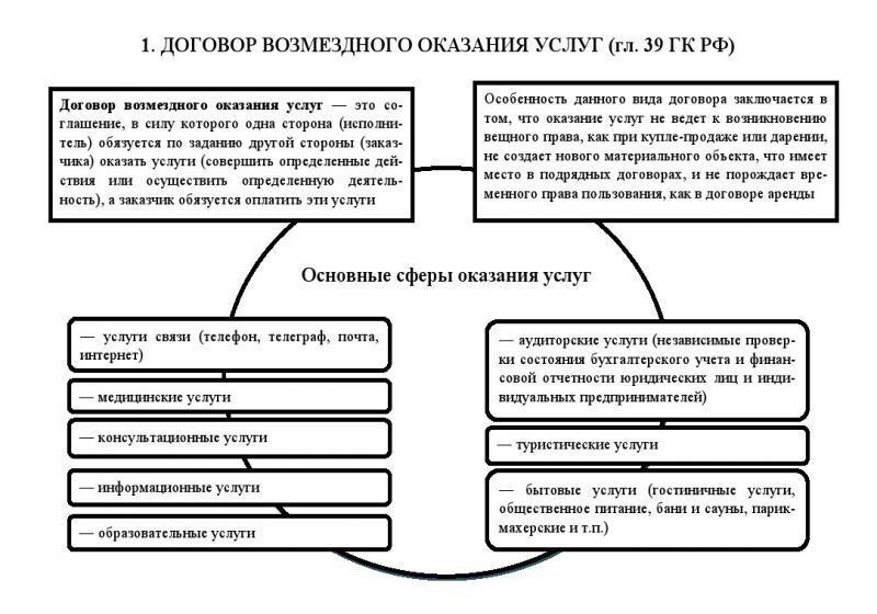 Ключевые правовые положения в договорах на оказание услуг