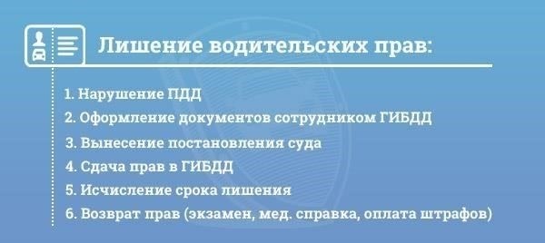 Когда начинается отсчет срока после лишения прав?