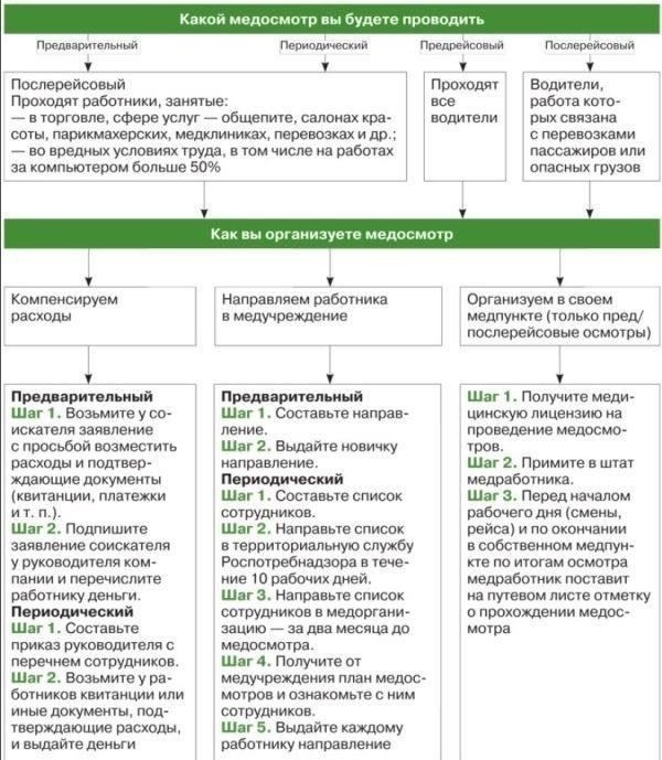 Когда требуется медицинский осмотр для водителей?
